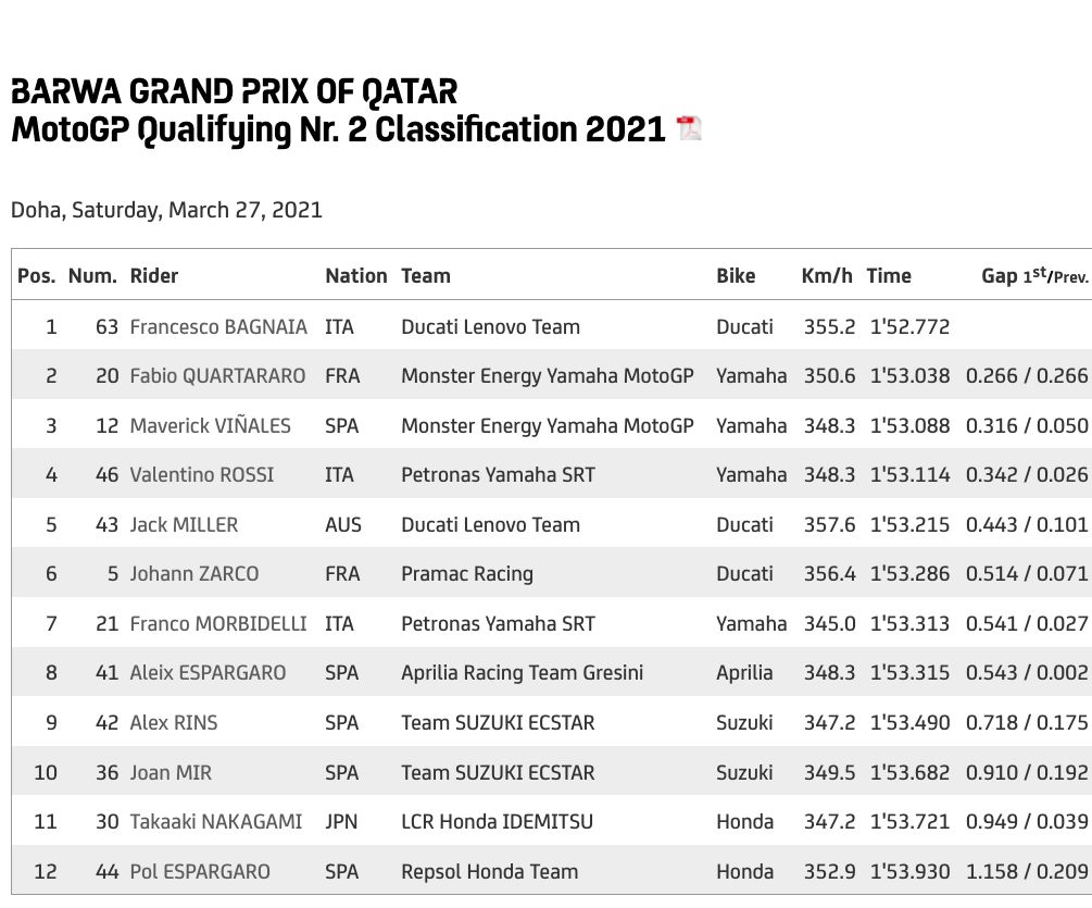 Hasil Kualifikasi MotoGP Qatar 2021: Bagnaia Start ...