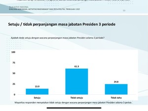 Survei: Mayoritas Warga Tak Setuju Presiden 3 Periode