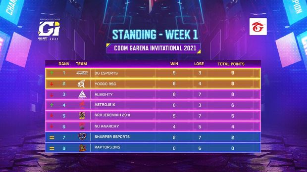 Tim Indonesia Menduduki Posisi Teratas di Group Stage Week 1 CODM Garena Invitational 2021