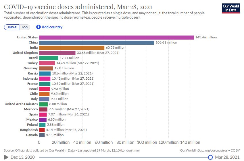 Data cakupan pemberian dosis vaksin Corona