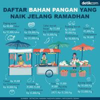 Harga Bahan Pangan Naik, Cek Di Sini Daftarnya