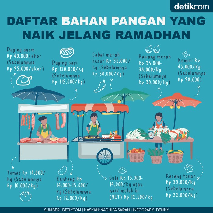 Harga Bahan Pangan Naik, Cek di Sini Daftarnya