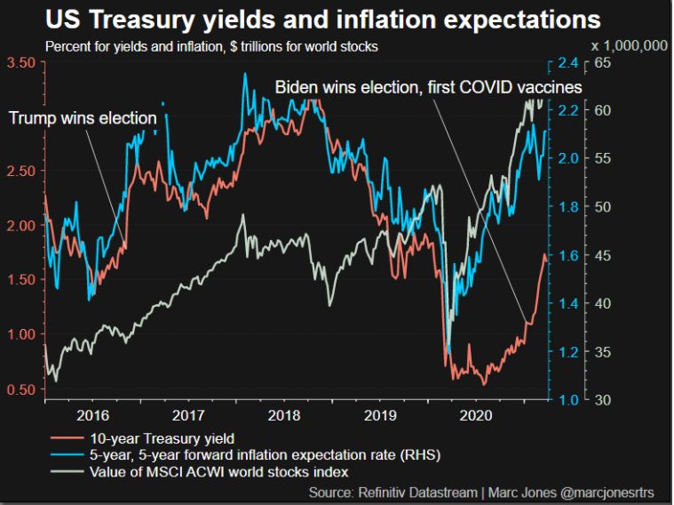 Grafik Yield Treasury AS dengan Inflasi AS