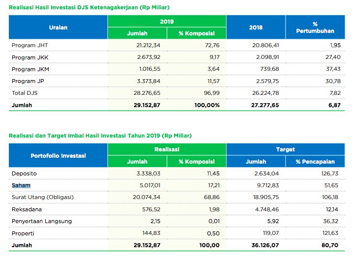 Siap Pangkas Saham-Reksa Dana, Ini Deretan Saham BP Jamsostek