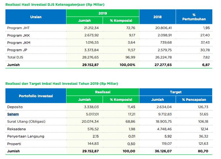 Siap Pangkas Saham-Reksa Dana, Ini Deretan Saham BP Jamsostek