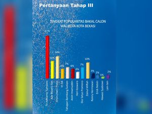 Survei Bakal Calon Walikota Bekasi 2022, Tri Adhianto Teratas