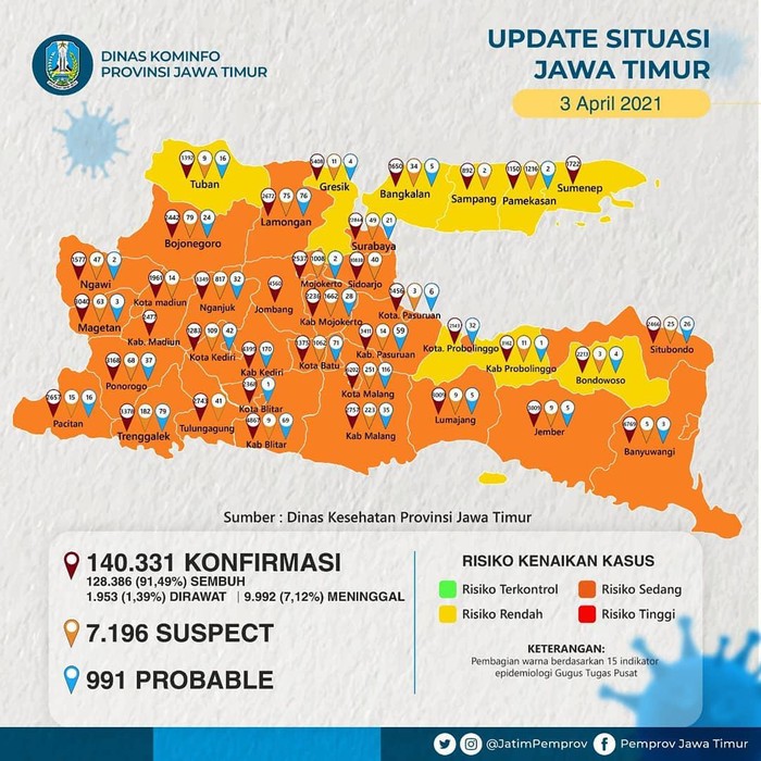 Jumlah kasus COVID-19 di Jatim mencapai 140.331. Namun, sebanyak 128.386 atau 91,49 persen pasien telah dinyatakan sembuh. Sedangkan 9.992 atau 7,12 persen meninggal dunia.