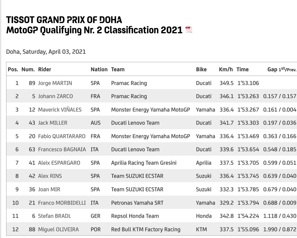 Kualifikasi MotoGP Doha 2021