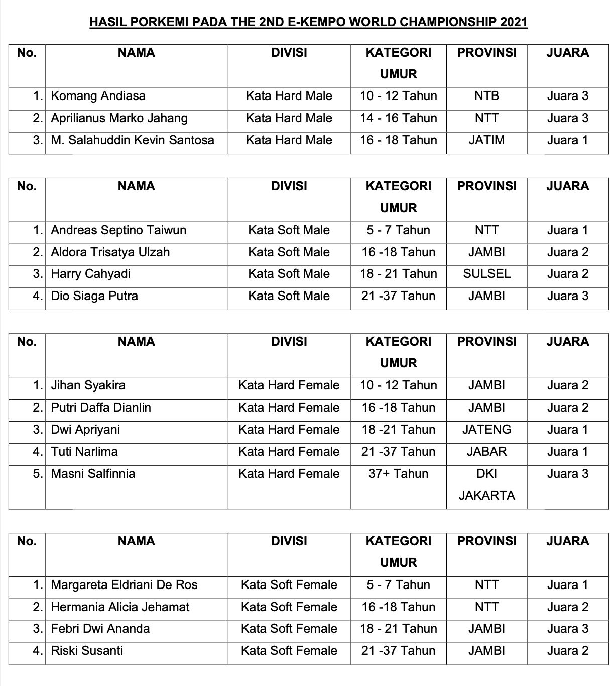 Medali emas hard kata putra Ku 16-18 tahun, M Salahuddin Kevin Santosa asal Jawa Timur