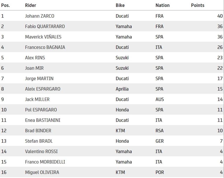 Klasemen Motogp 2021 Zarco Memimpin Ungguli Quartararo Vinales