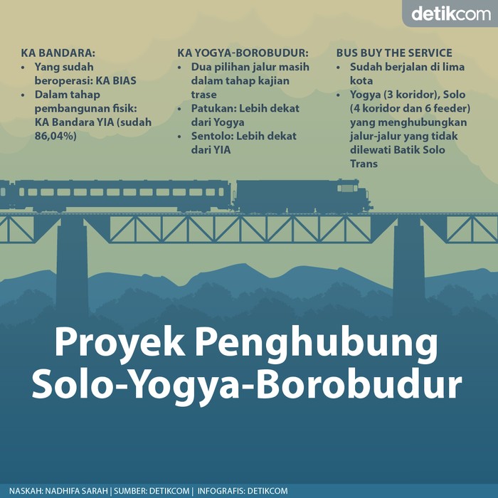 Deretan Proyek di Yogyakarta