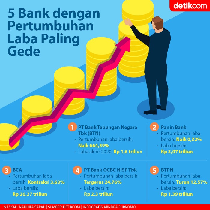Laba Bank yang Naik Paling Tinggi