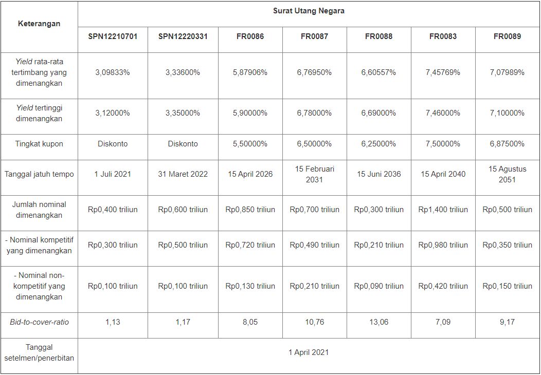 Lelang SBSN 6 April 2021