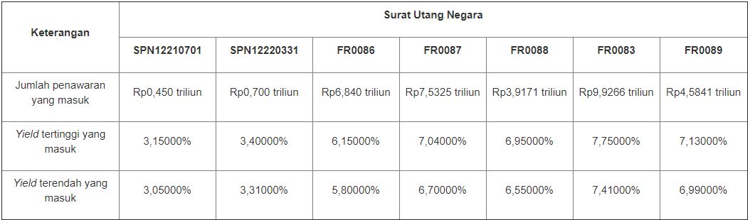 Lelang SBSN 6 April 2021