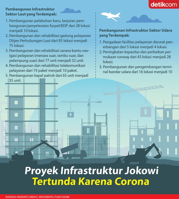 Proyek Infrastruktur Kemenhub Tertunda