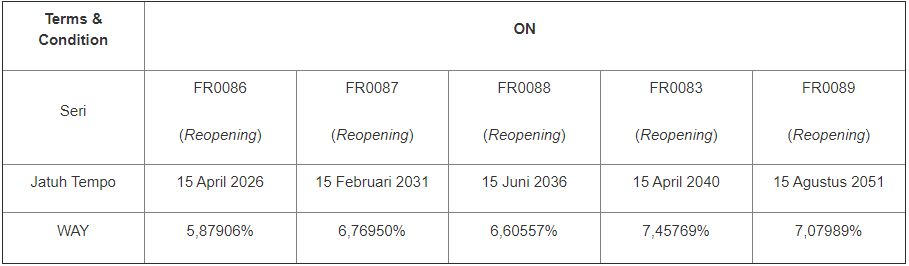 Rencana Lelang SBSN Tambahan 7 April 2021