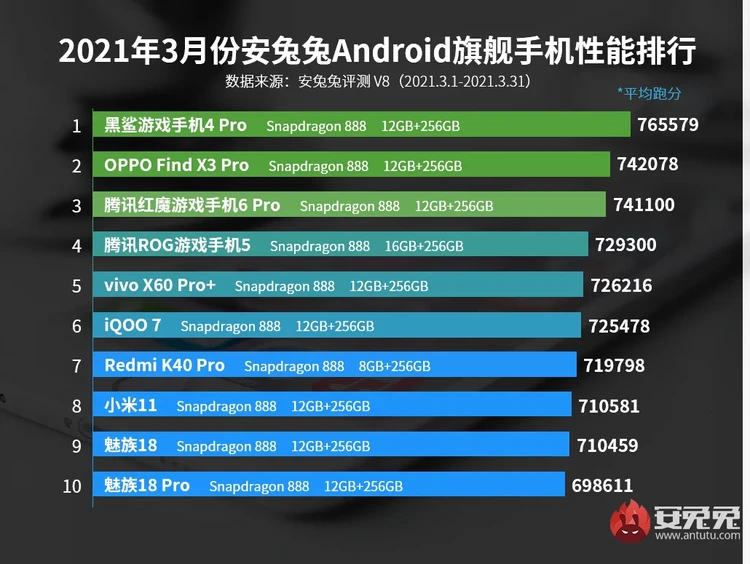 Antutu Maret 2021