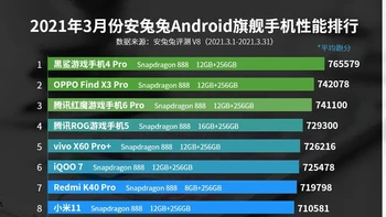 10 ponsel terkencang versi AnTuTu Maret 2021 dikuasai oleh ponsel dengan otak Snapdragon 888. Tak ada lagi ponsel Huawei dengan Kirin 9000 dalam daftar ini. Foto: Dok. Antutu