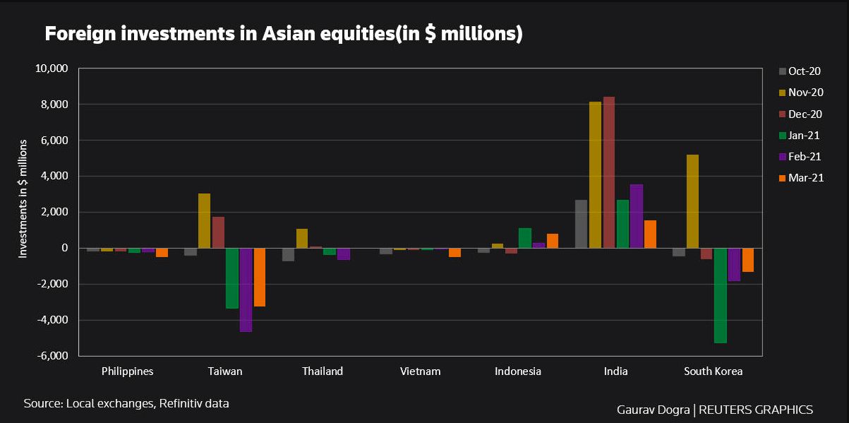 Capital flow. Foreign Capital Flows. . The Volume of outflow of Foreign direct investment from Thailand. The model: 37 years investing in Asian Equities.