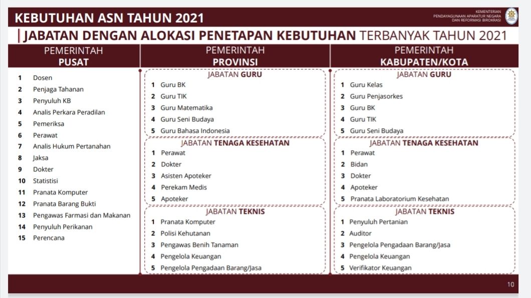 Catat Ini Posisi Paling Banyak Dibutuhkan Di Rekrutmen Cpns 2021