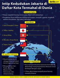 Jakarta Di Daftar Kota Termahal Dunia