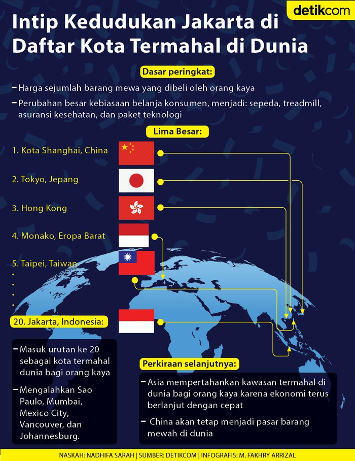 Jakarta di Daftar Kota Termahal Dunia