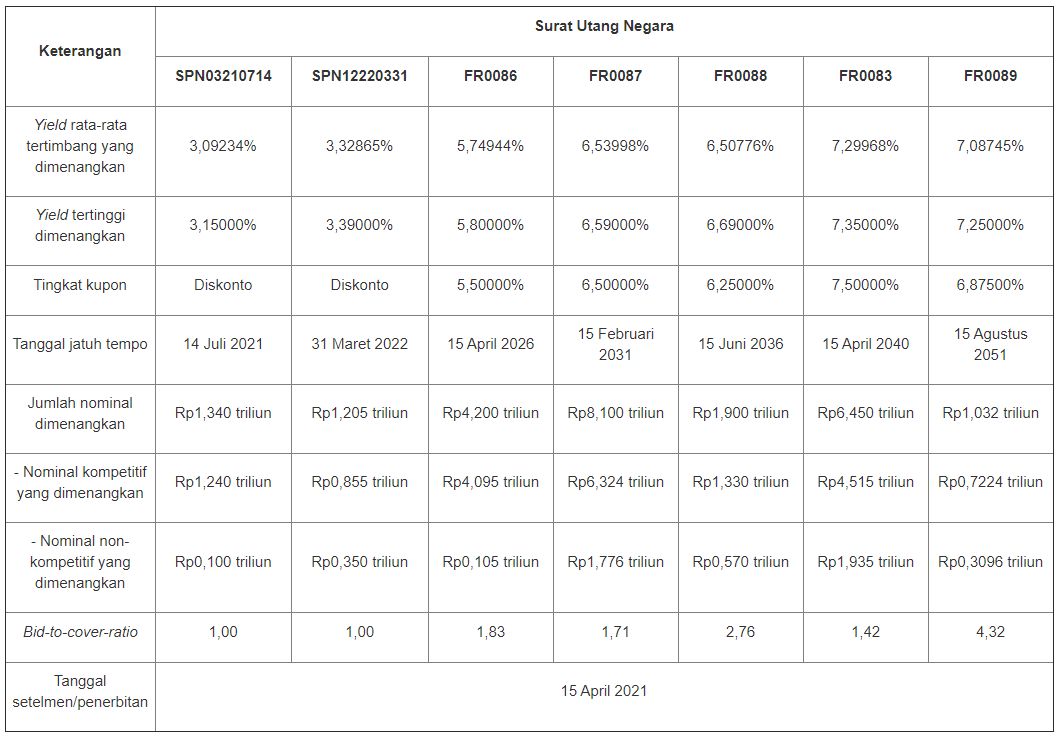 Lelang SUN 13 April 2021