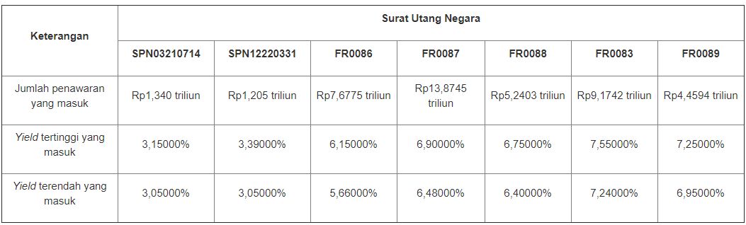 Lelang SUN 13 April 2021