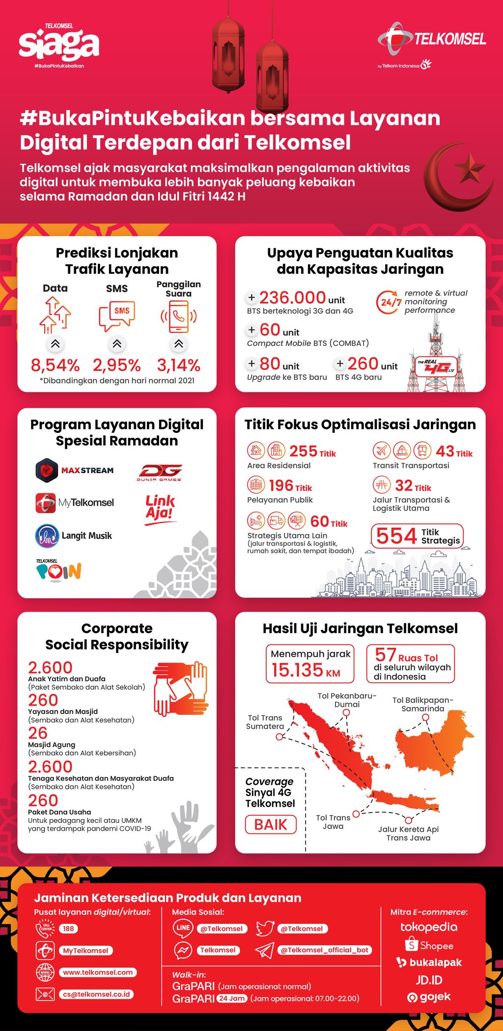 Titik-titik yang berpotensi mengalami lonjakan trafik komunikasi di Ramadhan dan Idul Fitri 2021 jadi fokus penguatan kualitas jaringan dan layanan Telkomsel.