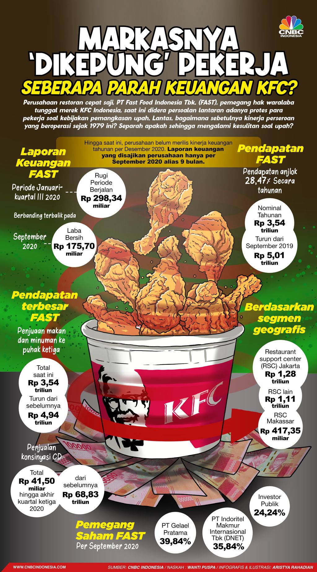 Infografis/ Markasnya 'Dikepung' Pekerja, Seberapa Parah Keuangan KFC?/Aristya Rahadian