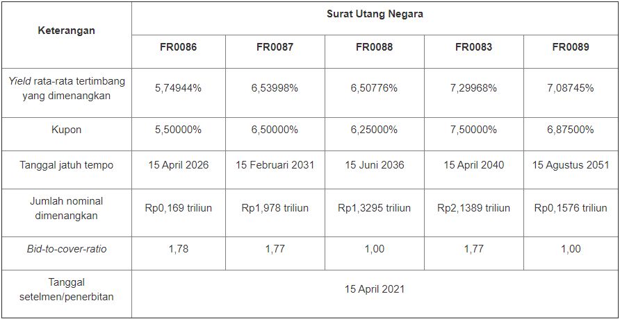 Lelang SUN Tambahan 14 April 2021