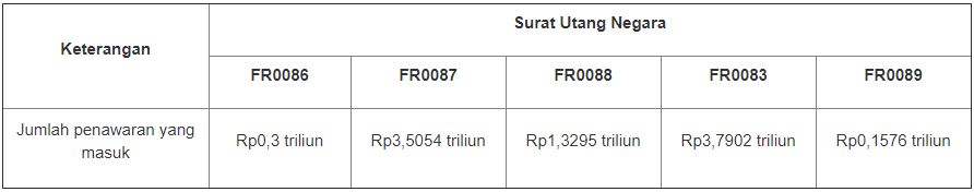 Lelang SUN Tambahan 14 April 2021