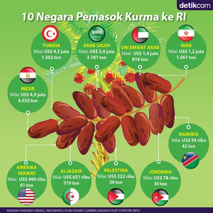 Infografis impor Kurma Infografis impor Kurma