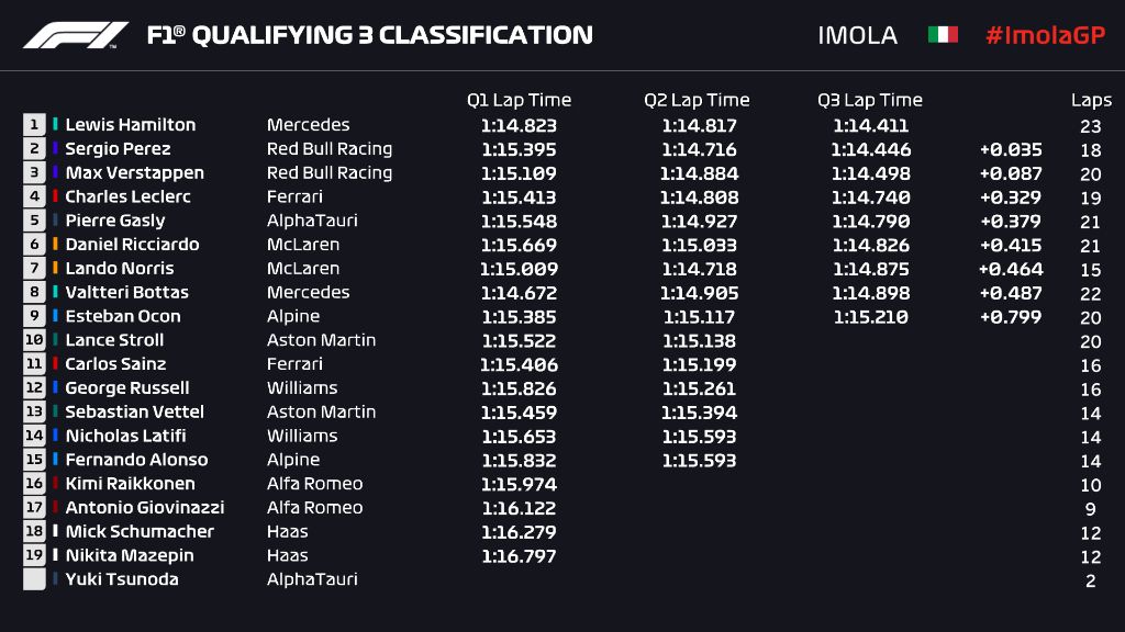 Hasil Kualifikasi F1 Gp Emilia Romagna 2021 Hamilton Rebut Pole