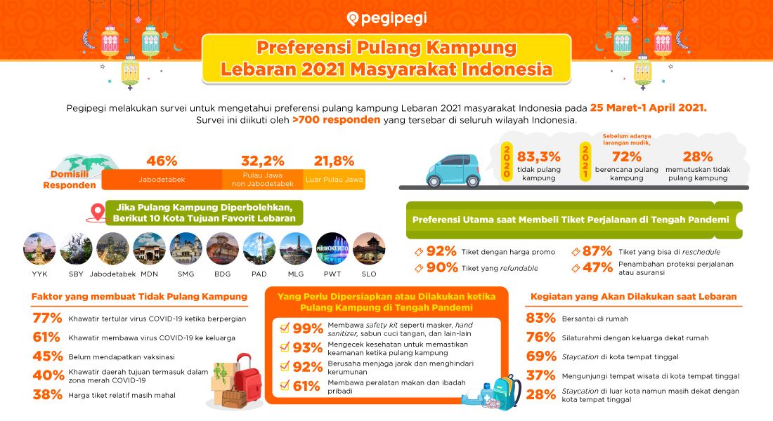 Infografis Pegipegi