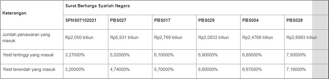 Lelang SBSN 20 April 2021