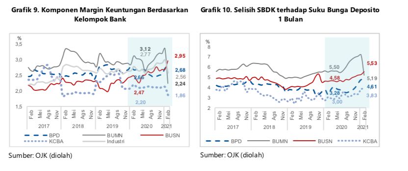 Margin Bank, data BI Februari 2021