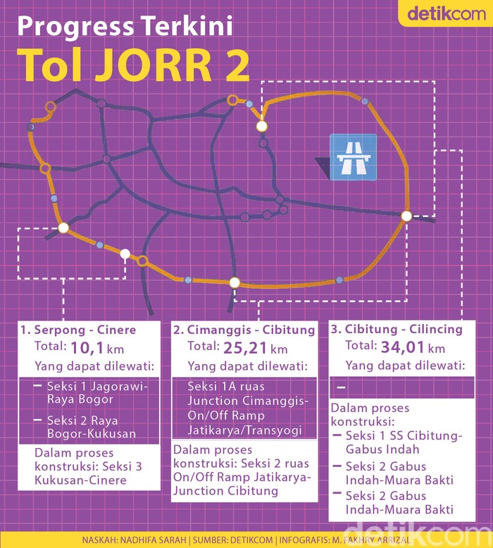Progress Terkini JORR II Progress Terkini JORR II