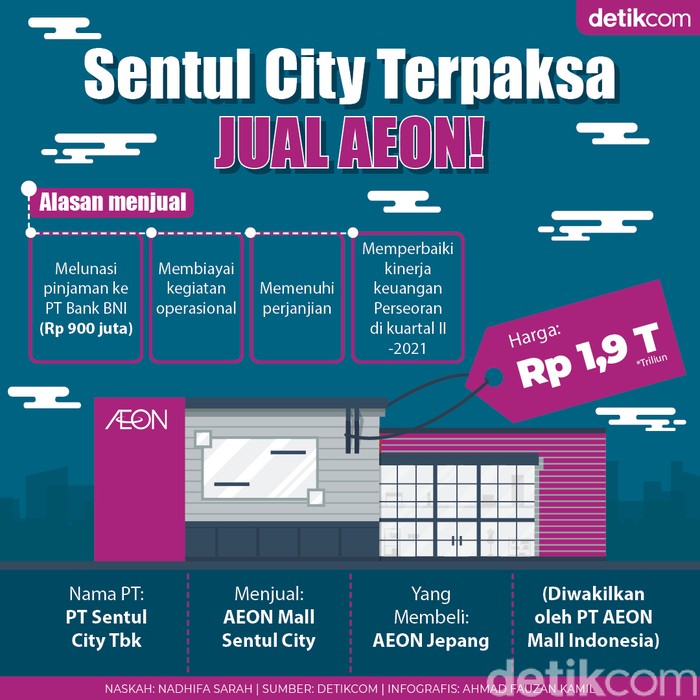 Sentul City Terpaksa Jual AEON Mall Sentul City Terpaksa Jual AEON Mall