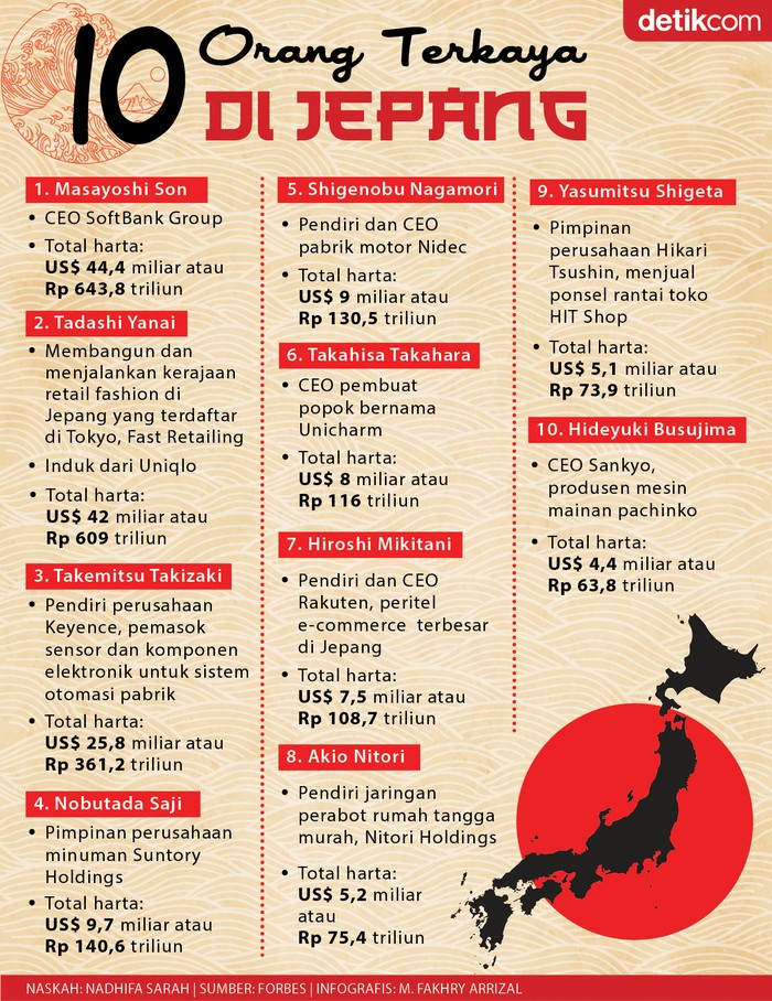 Infografis 10 orang terkaya Jepang Infografis 10 orang terkaya Jepang