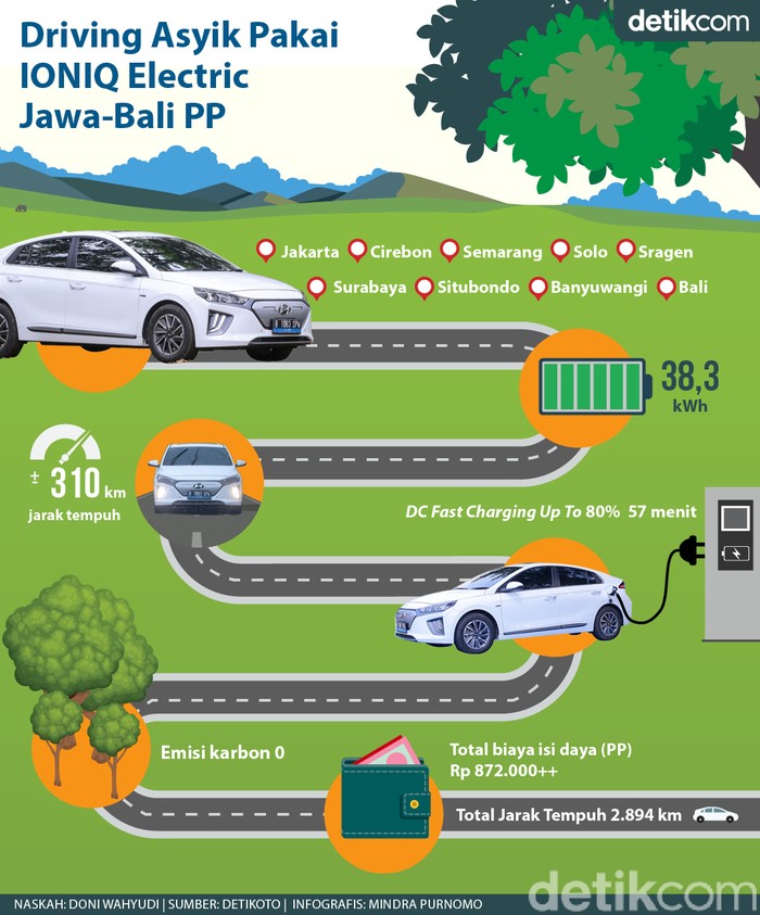 Infografis Road Trip Jakarta-Bali Ioniq Electric Infografis Road Trip Jakarta-Bali Ioniq Electric