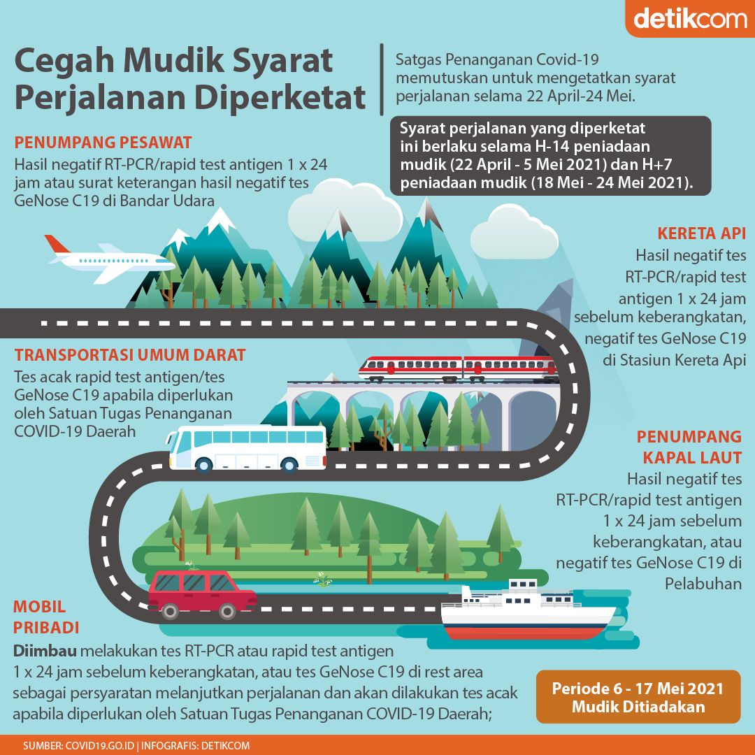 Infografis Syarat Perjalanan