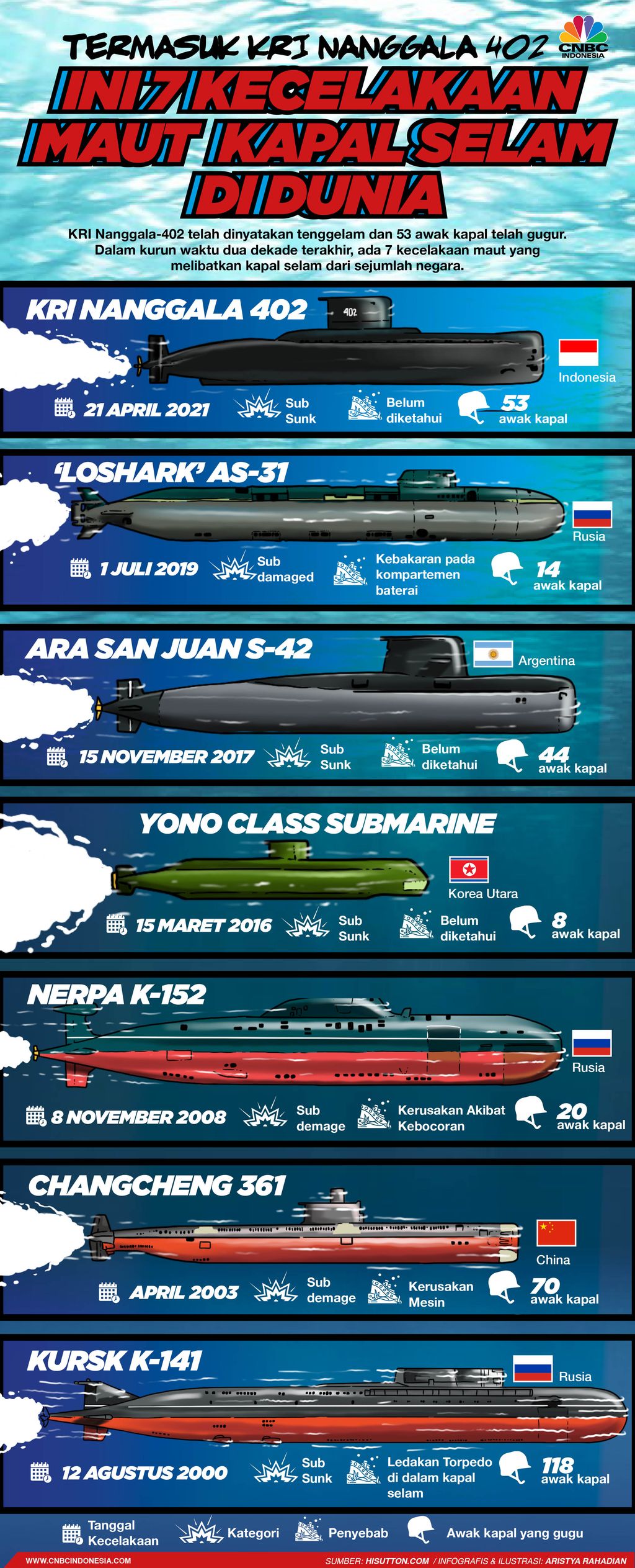 Infografis/ Termasuk KRI Nanggala 402, ini 7 Kelecelakaan maut kapal selam di dunia/Aristya Rahadian