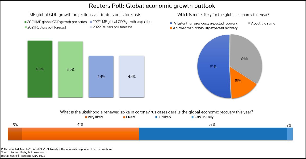 Economic outlook. IMF World economic Outlook Managing Divergent Recoveries April 2021.