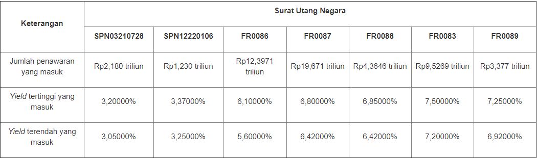 Lelang SUN 27 April 2021
