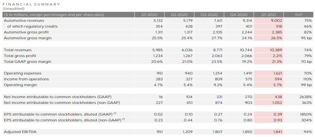 Laporan Keuangan Tesla Q1-2021