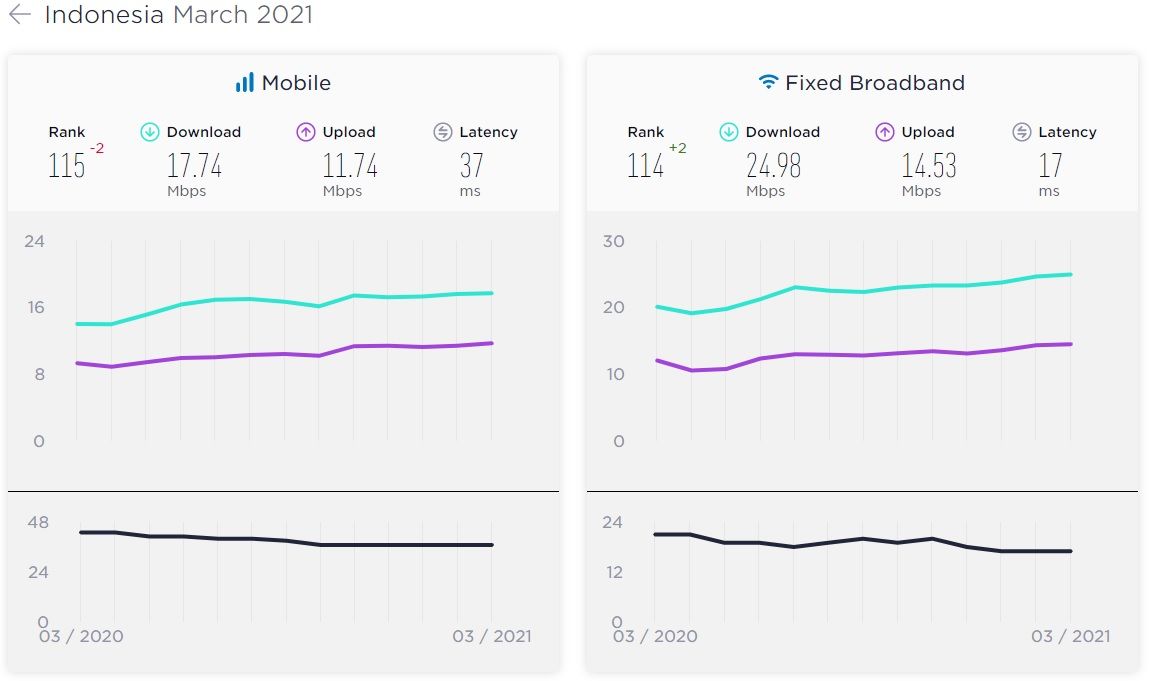 Speedtest melaporkan kecepatan internet negara-negara untuk bulan Maret 2021.