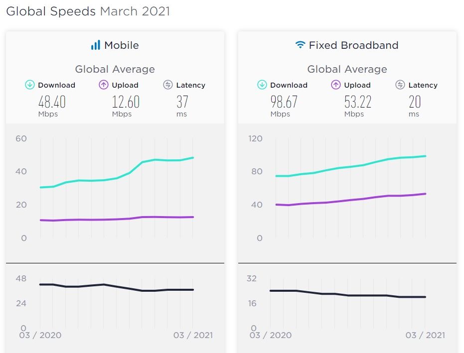 Speedtest melaporkan kecepatan internet negara-negara untuk bulan Maret 2021.