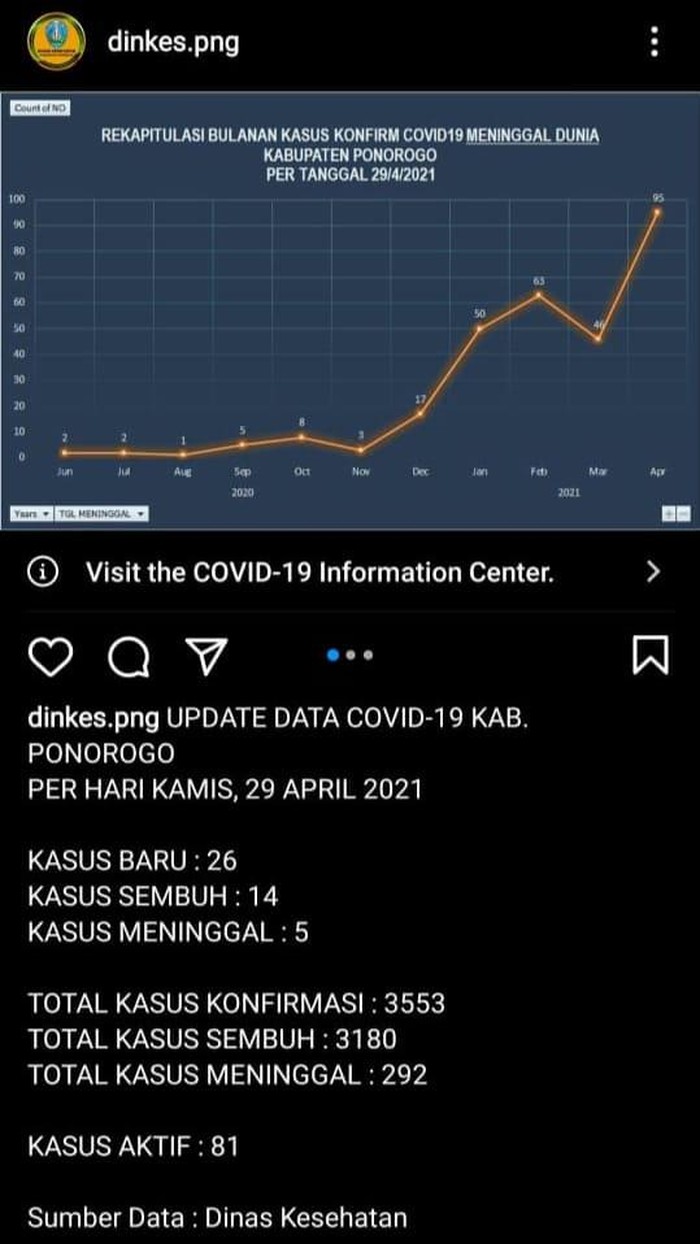 data angka kematian covid-19 di ponorogo
