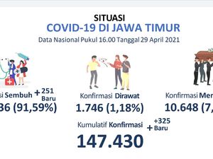 Kasus COVID-19 di Jatim 147.430, Sembuh 135.036-Aktif 1.746